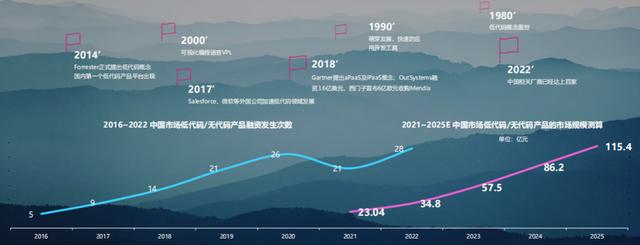 華為都在強(qiáng)推的企業(yè)數(shù)智化“大殺器”，哪些公司更適合低代碼？