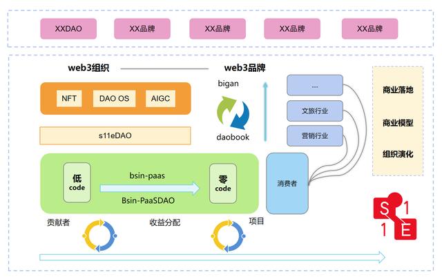 低代碼、零代碼去中心化應用搭建平臺，快速搭建云原生業(yè)務中臺