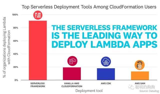 Serverless：云計(jì)算的標(biāo)配（云計(jì)算 sla）