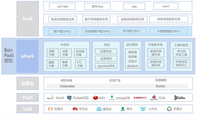 低代碼、零代碼去中心化應用搭建平臺，快速搭建云原生業(yè)務中臺