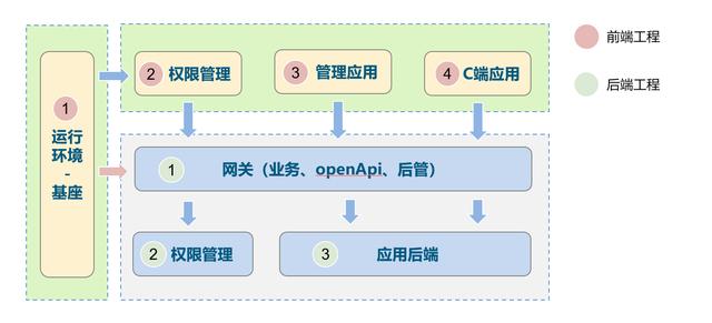 低代碼、零代碼去中心化應用搭建平臺，快速搭建云原生業(yè)務中臺