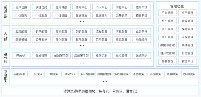 華為都在強(qiáng)推的企業(yè)數(shù)智化“大殺器”，哪些公司更適合低代碼？