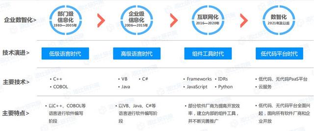 當(dāng)討論低代碼時(shí)，我們在討論什么？