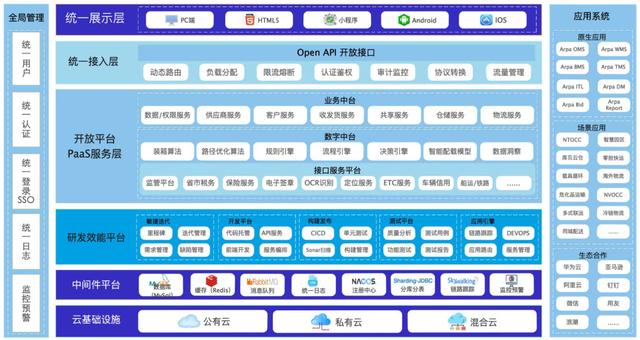 我用了1個月，深度拆解了這款物流與供應(yīng)鏈aPaaS產(chǎn)品，收獲滿滿！（物流供應(yīng)鏈軟件）