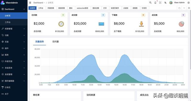 推薦!這幾款基于vue3和vite的開(kāi)箱即用的中后臺(tái)管理模版,拒絕加班（vue后端管理系統(tǒng)）