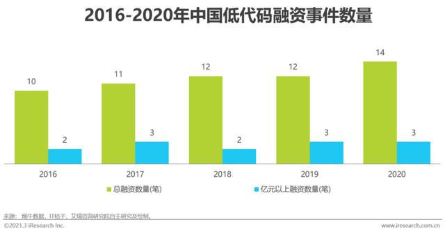 「艾瑞微課堂」風(fēng)口上的低代碼行業(yè)，是爭(zhēng)議也是機(jī)遇