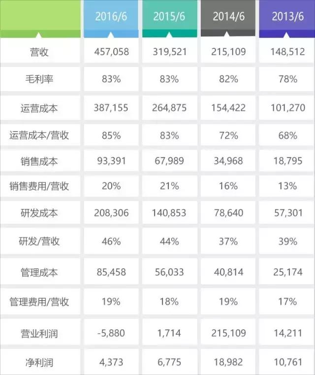 沒有銷售人員的Atlassian，如何成為SaaS領(lǐng)域傳奇