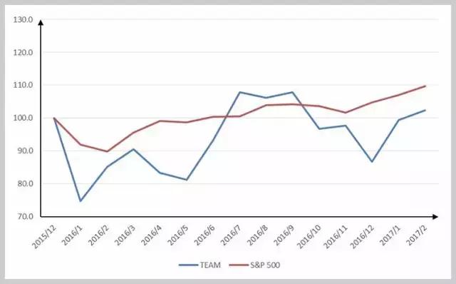 沒有銷售人員的Atlassian，如何成為SaaS領(lǐng)域傳奇