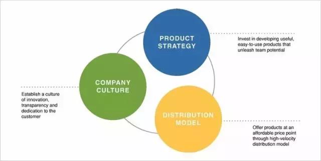 沒有銷售人員的Atlassian，如何成為SaaS領(lǐng)域傳奇