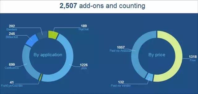 沒有銷售人員的Atlassian，如何成為SaaS領(lǐng)域傳奇