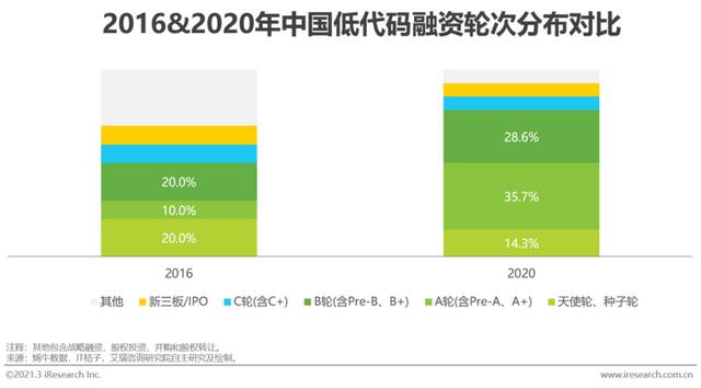 「艾瑞微課堂」風(fēng)口上的低代碼行業(yè)，是爭(zhēng)議也是機(jī)遇