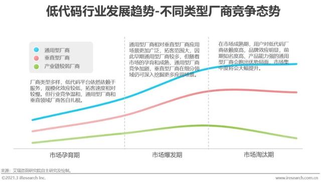 「艾瑞微課堂」風(fēng)口上的低代碼行業(yè)，是爭(zhēng)議也是機(jī)遇