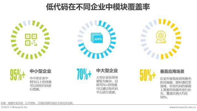 「艾瑞微課堂」風(fēng)口上的低代碼行業(yè)，是爭(zhēng)議也是機(jī)遇