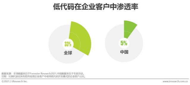 「艾瑞微課堂」風(fēng)口上的低代碼行業(yè)，是爭(zhēng)議也是機(jī)遇