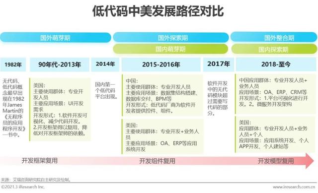 「艾瑞微課堂」風(fēng)口上的低代碼行業(yè)，是爭(zhēng)議也是機(jī)遇