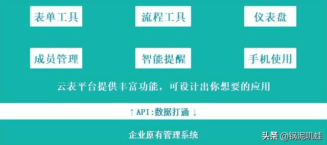 云表-低代碼開發(fā)是否真的靠譜？一試便知?。ㄔ票碥浖娜腴T教程）
