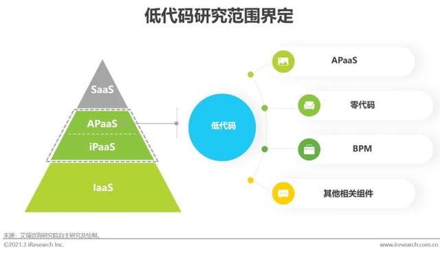 「艾瑞微課堂」風(fēng)口上的低代碼行業(yè)，是爭(zhēng)議也是機(jī)遇