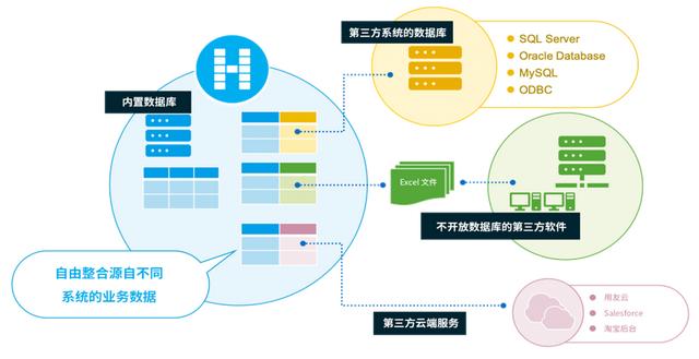 -u0026#34;外聯(lián)數(shù)據(jù)庫-u0026#34;還不夠！企業(yè)級低代碼開發(fā)平臺開放性解密（二）（--u0026是什么字符）
