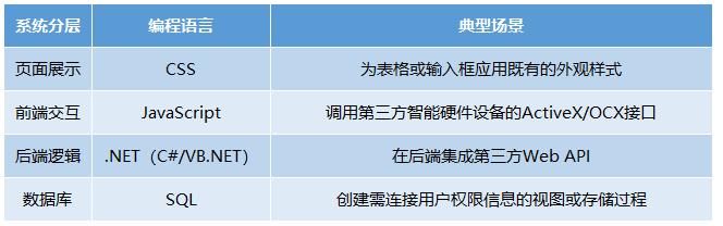 -u0026#34;外聯(lián)數(shù)據(jù)庫-u0026#34;還不夠！企業(yè)級低代碼開發(fā)平臺開放性解密（二）（--u0026是什么字符）