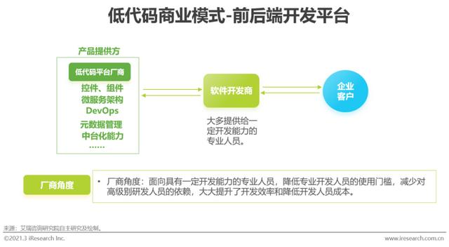 「艾瑞微課堂」風(fēng)口上的低代碼行業(yè)，是爭(zhēng)議也是機(jī)遇