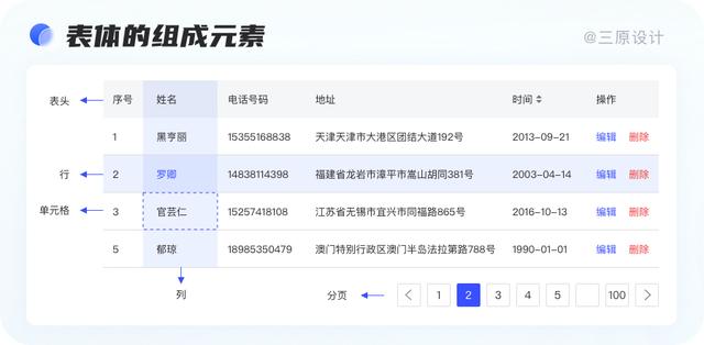 超實(shí)用！B端表格設(shè)計(jì)技巧大全，果斷收藏?。╞端表單設(shè)計(jì)）