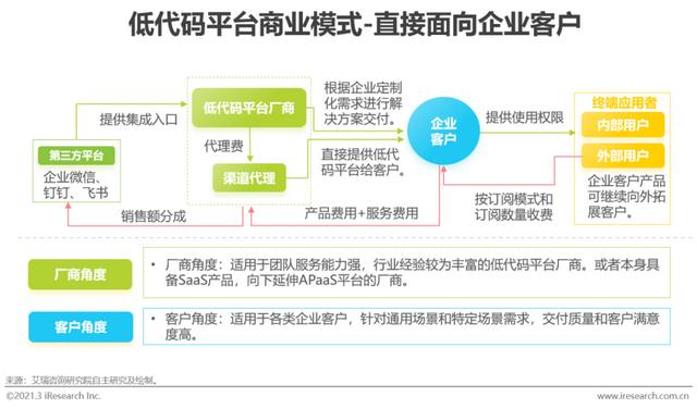 「艾瑞微課堂」風(fēng)口上的低代碼行業(yè)，是爭(zhēng)議也是機(jī)遇