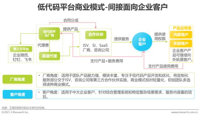 「艾瑞微課堂」風(fēng)口上的低代碼行業(yè)，是爭(zhēng)議也是機(jī)遇