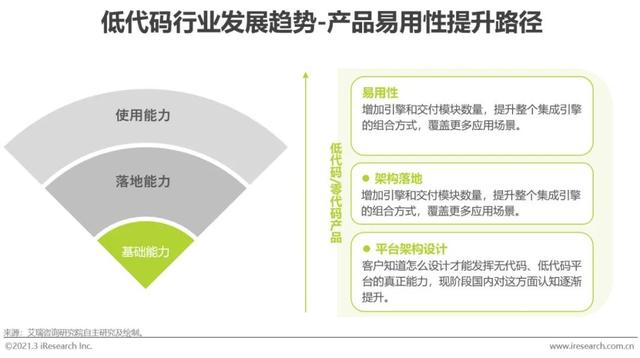 「艾瑞微課堂」風(fēng)口上的低代碼行業(yè)，是爭(zhēng)議也是機(jī)遇