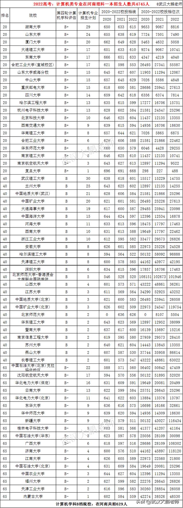 計算機專業(yè)：各高校在河南招生人數(shù)、2020至2022年投檔線、位次值（河南省計算機專業(yè)學校排名及錄取分數(shù)）