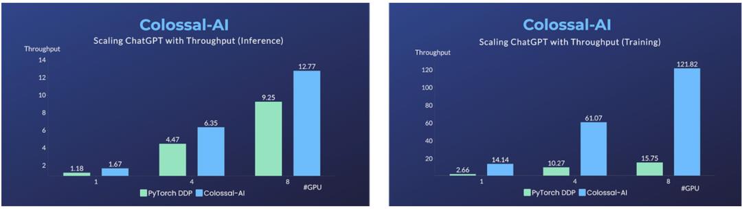 低成本復(fù)制 ChatGPT 訓(xùn)練流程，僅需 1.68GB GPU 即可使用，方法現(xiàn)已開(kāi)源！