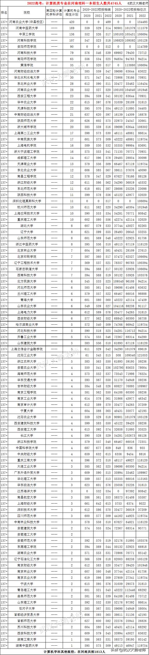 計算機專業(yè)：各高校在河南招生人數(shù)、2020至2022年投檔線、位次值（河南省計算機專業(yè)學校排名及錄取分數(shù)）