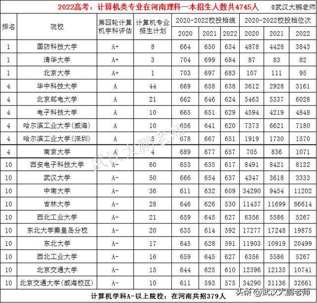 計算機專業(yè)：各高校在河南招生人數(shù)、2020至2022年投檔線、位次值（河南省計算機專業(yè)學校排名及錄取分數(shù)）