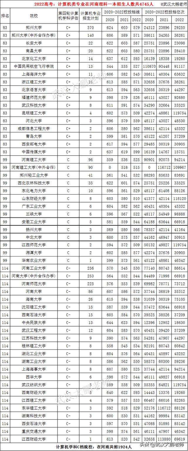 計算機專業(yè)：各高校在河南招生人數(shù)、2020至2022年投檔線、位次值（河南省計算機專業(yè)學校排名及錄取分數(shù)）